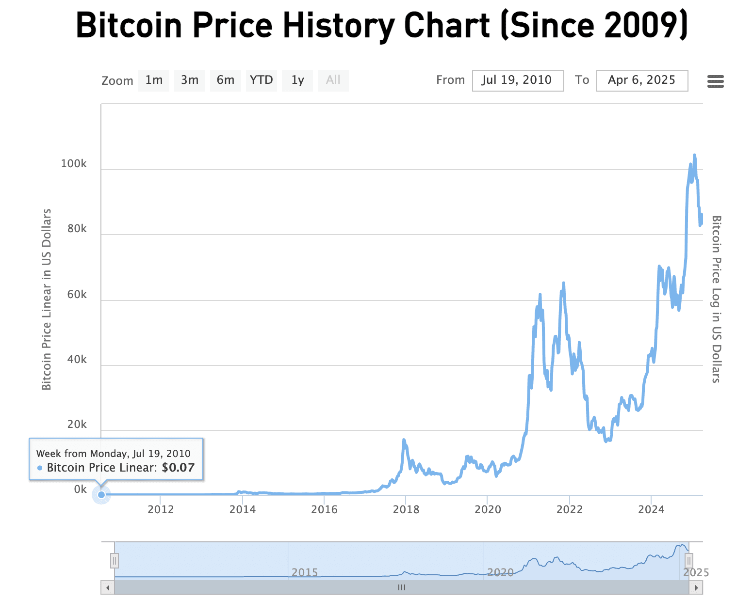 Bitcoin Sixteen Year Price Trend