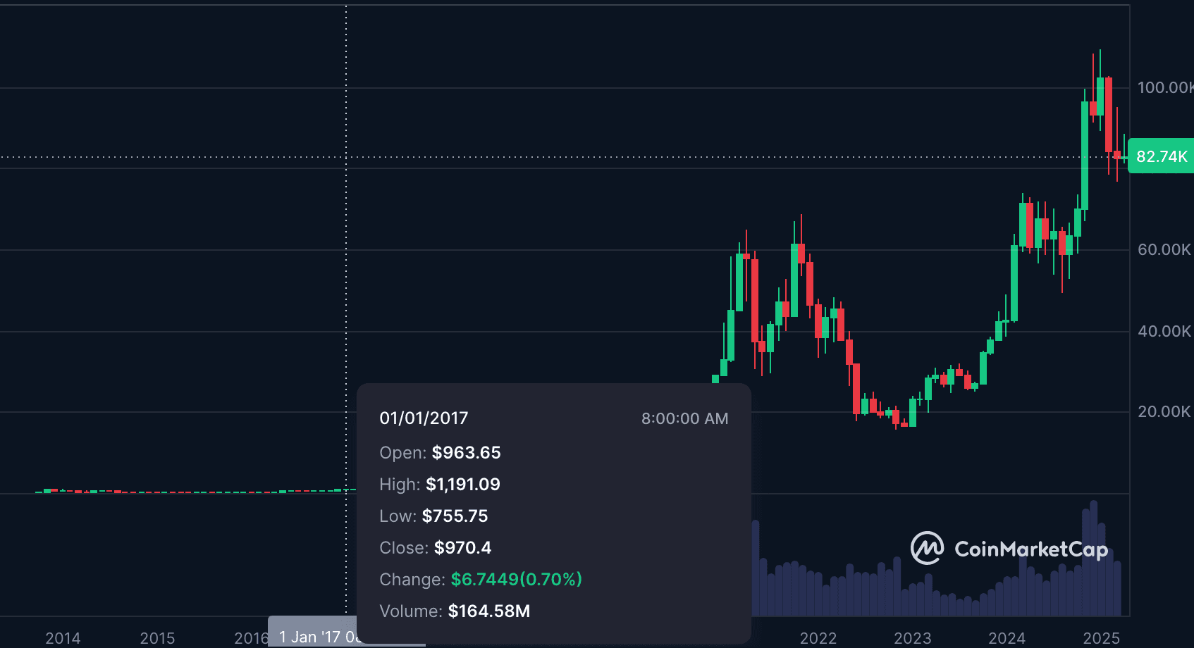 Bitcoin Candlestick Chart
