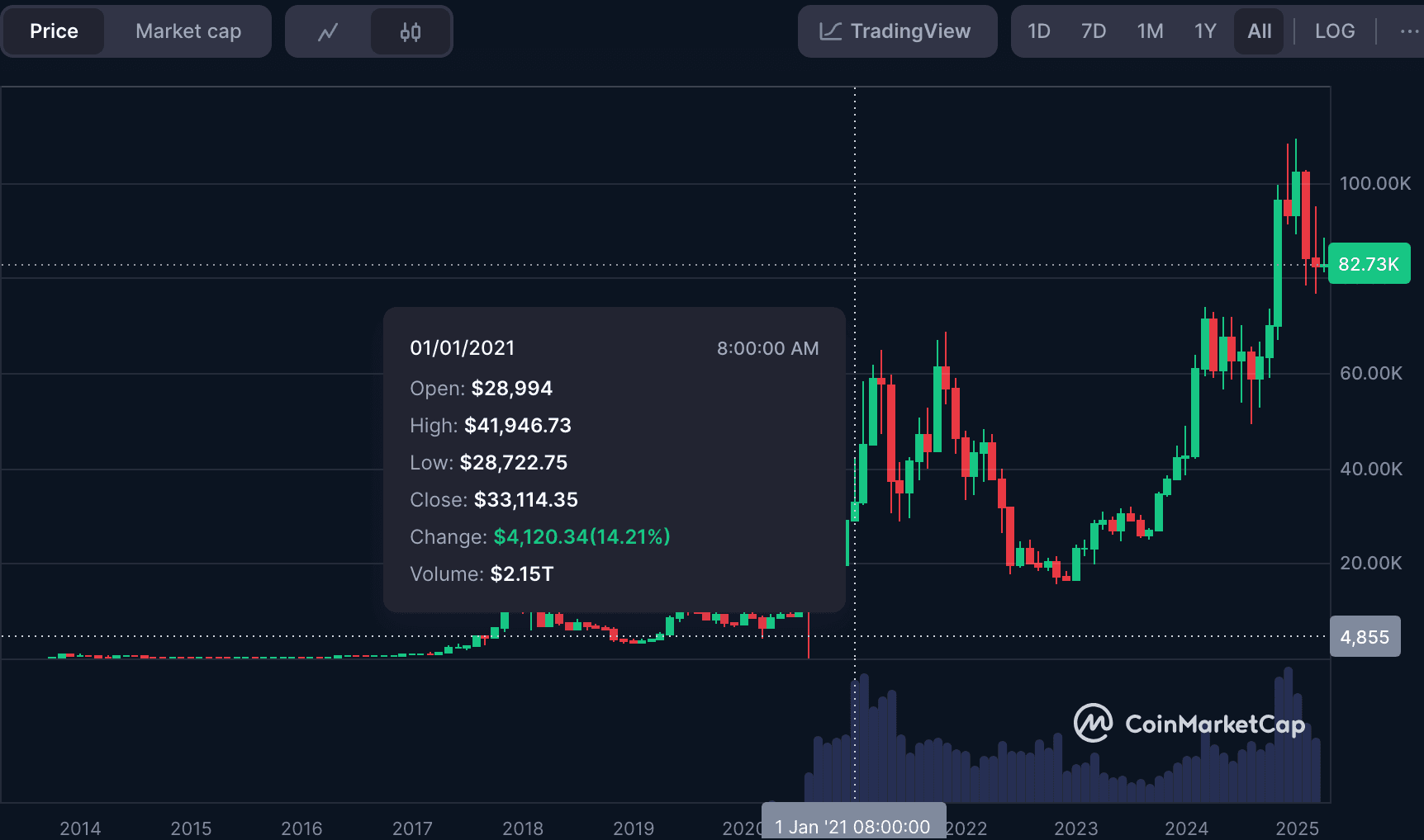 Bitcoin Candlestick Chart