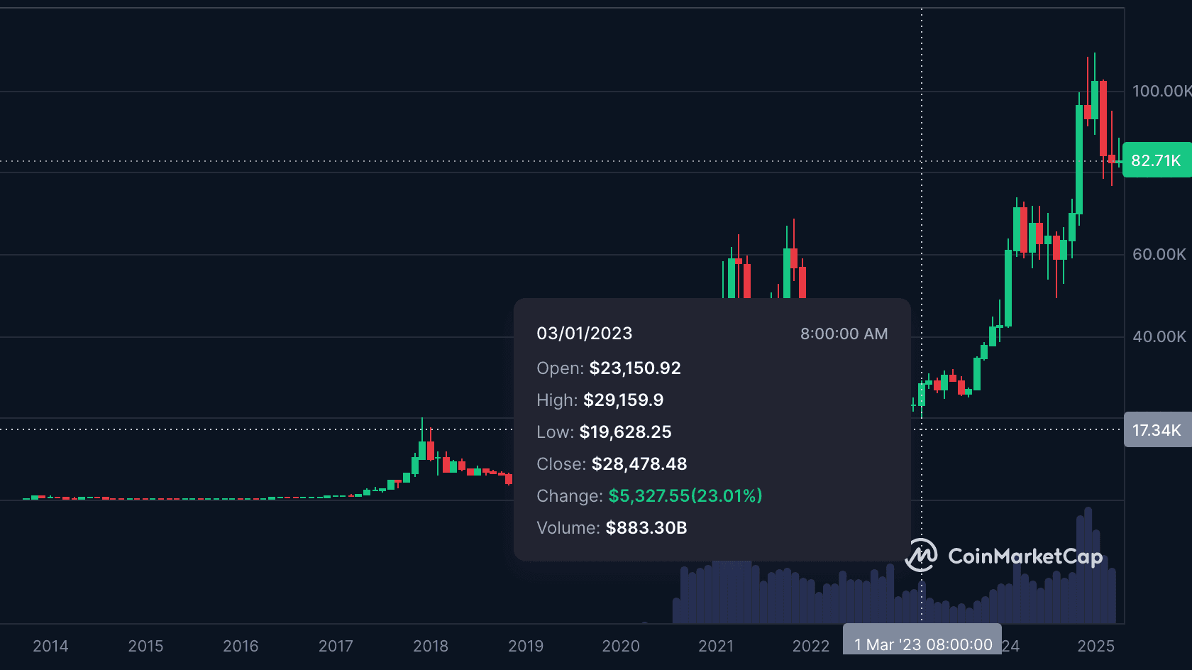 Bitcoin Candlestick Chart